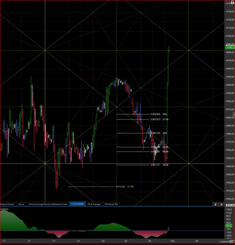 Consigli operativi del 01 Dic. S&P 500 Futures – 22 Dicembre