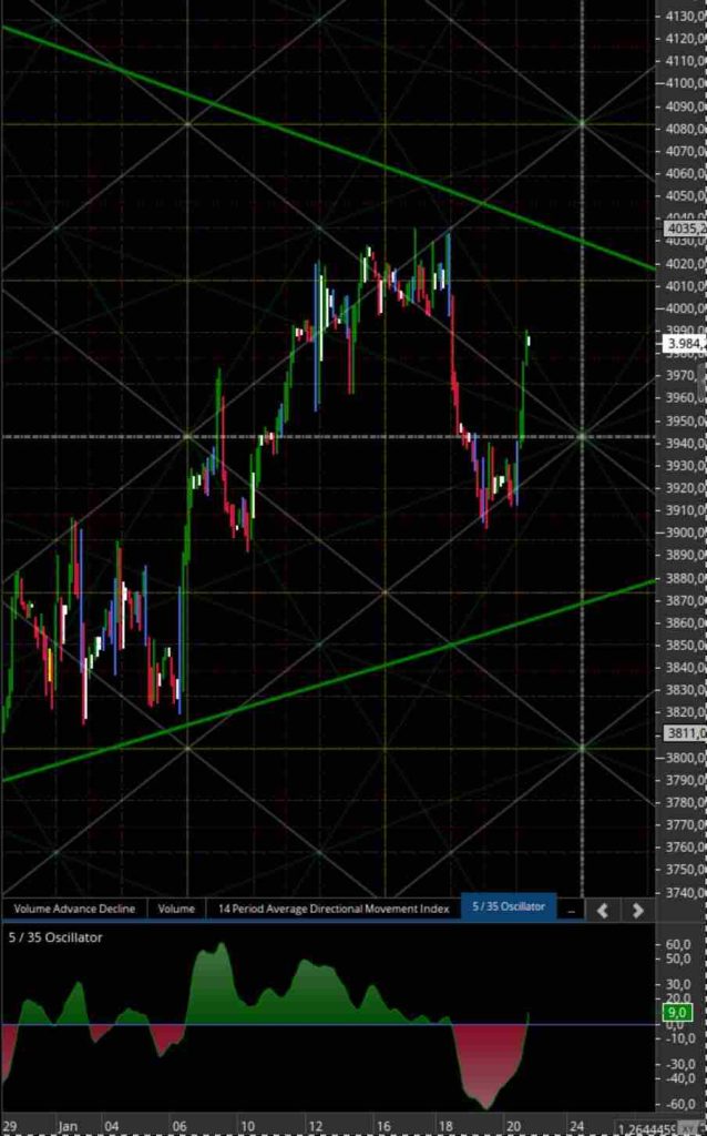 Consigli operativi del 23 Gen. S&P 500 Futures – Mar 2023