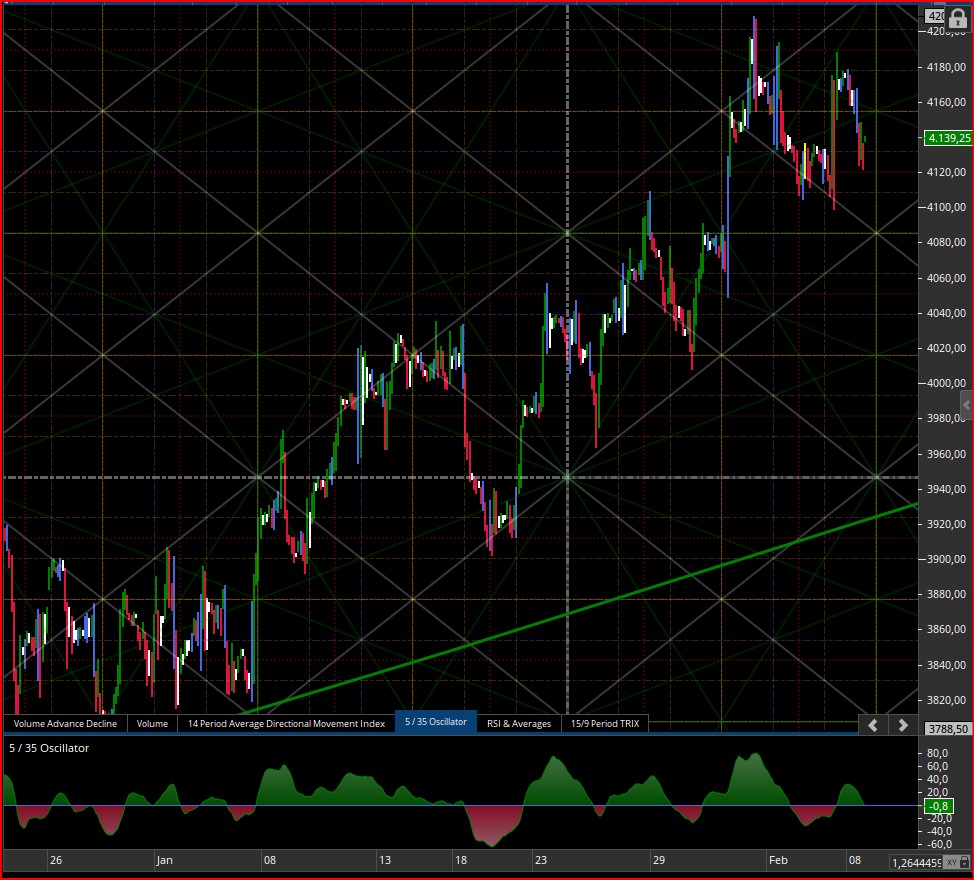 Consigli operativi del 09 Febb. S&P 500 Futures – Mar 2023