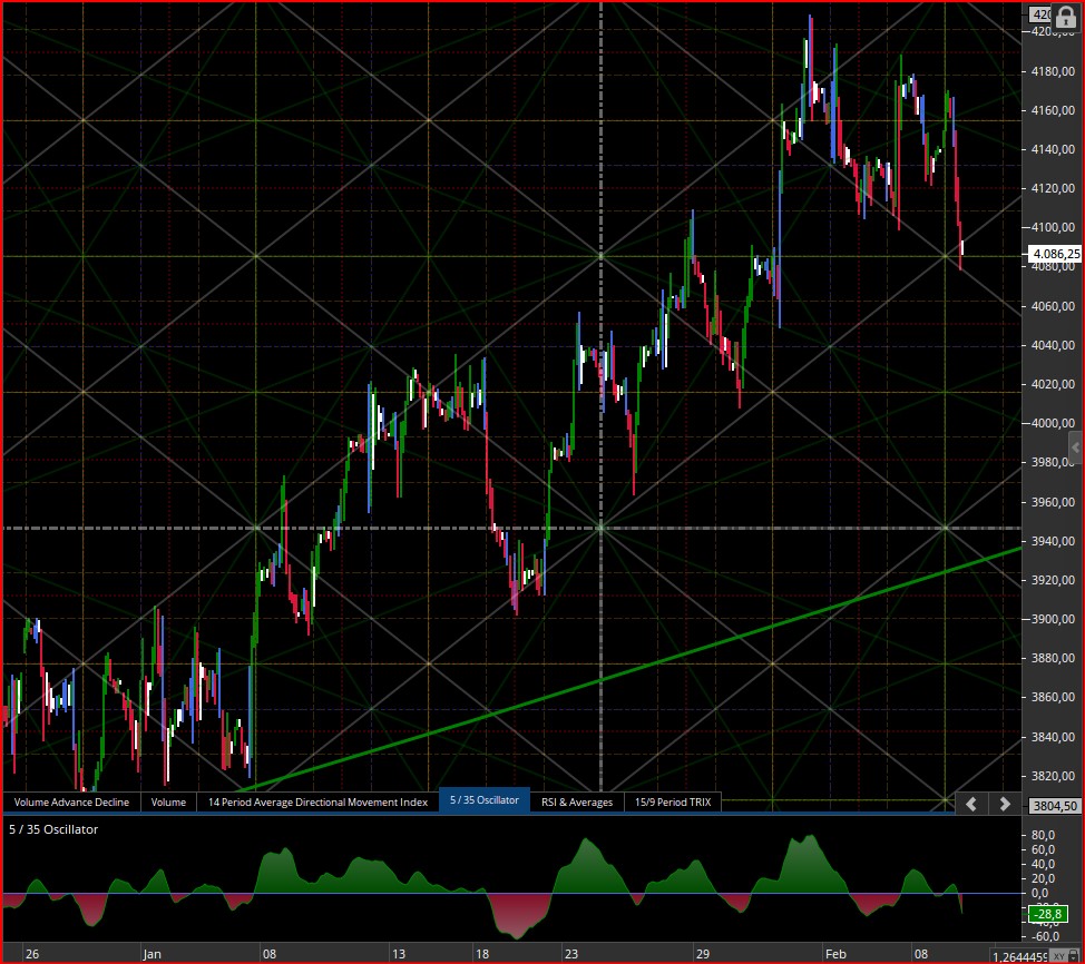 Consigli operativi del 10 Febb. S&P 500 Futures – Mar 2023