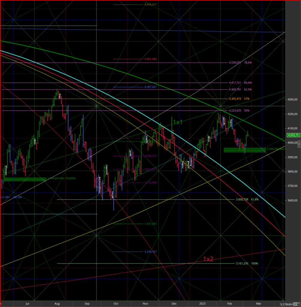 Consigli operativi del 07Mar. S&P 500 Futures – Mar 2023