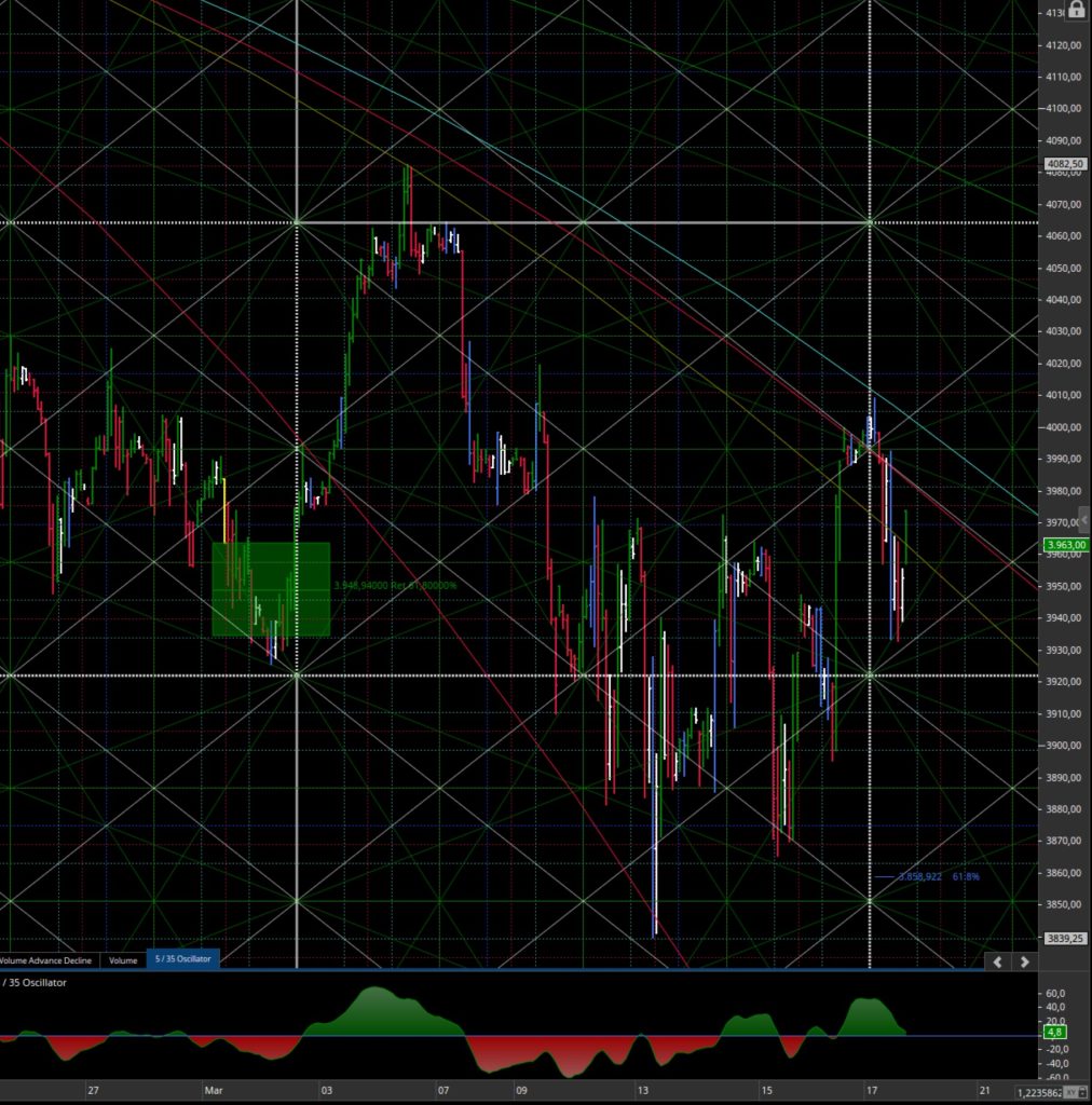 Consigli operativi del 20Mar. S&P 500 Futures – Giu 2023