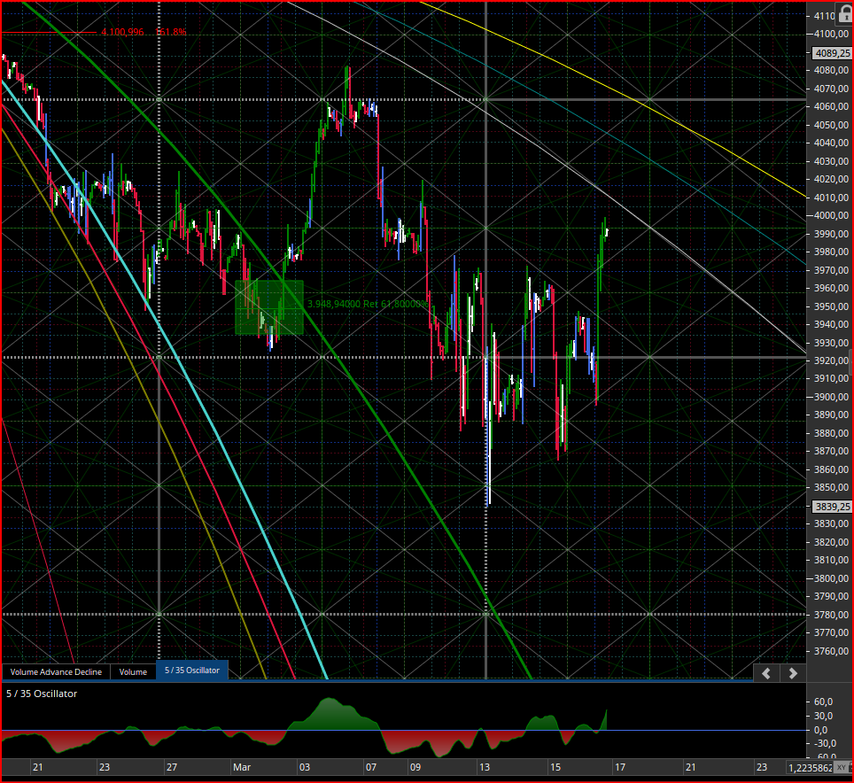Consigli operativi del 17Mar. S&P 500 Futures – Giu 2023