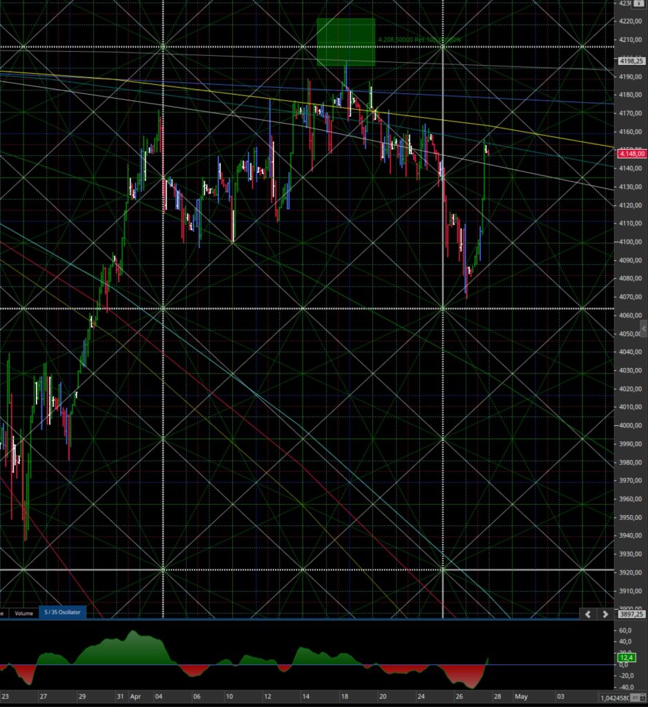 Consigli operativi del 28Apr. S&P 500 Future Giu 2023