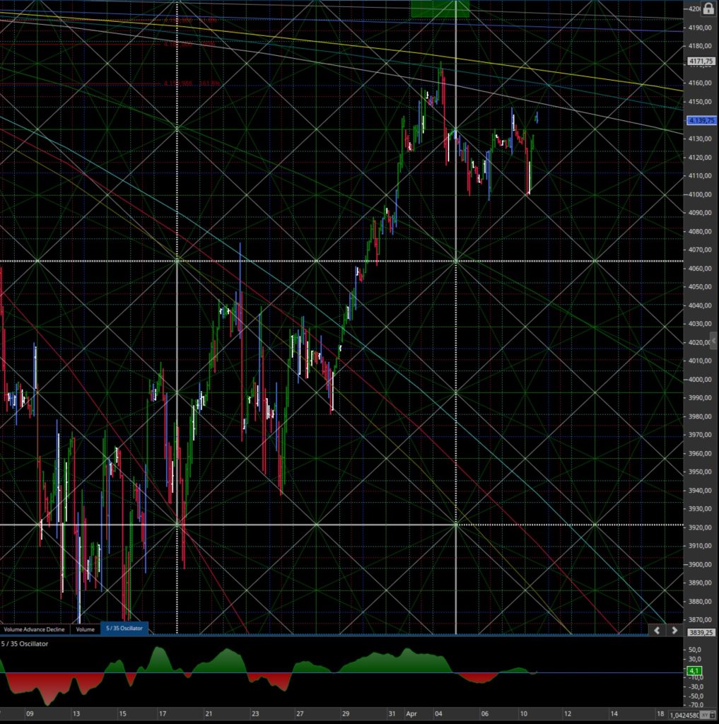 Consigli operativi del 11 Apr. S&P 500 Future Giu 2023