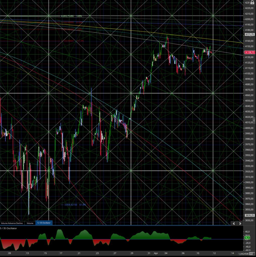 Consigli operativi del 12 Apr. S&P 500 Future Giu 2023