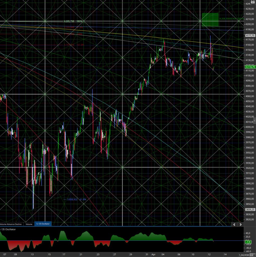 Consigli operativi del 13 Apr. S&P 500 Future Giu 2023