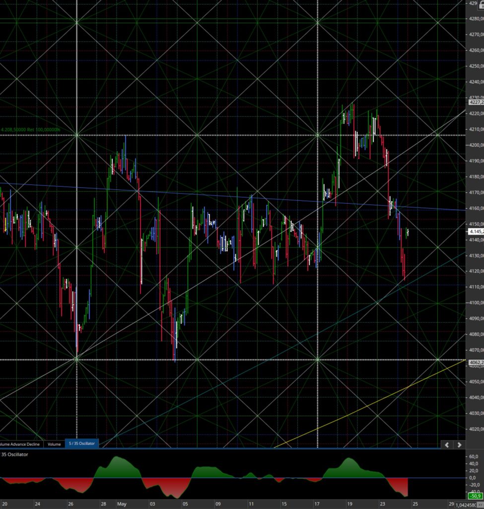 Consigli operativi del 25 Mag. S&P 500 Future Giu 2023