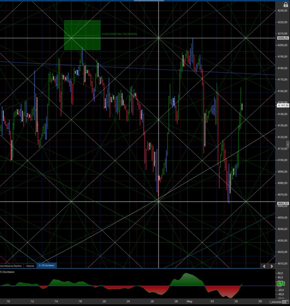 Consigli operativi del 08 Mag. S&P 500 Future Giu 2023