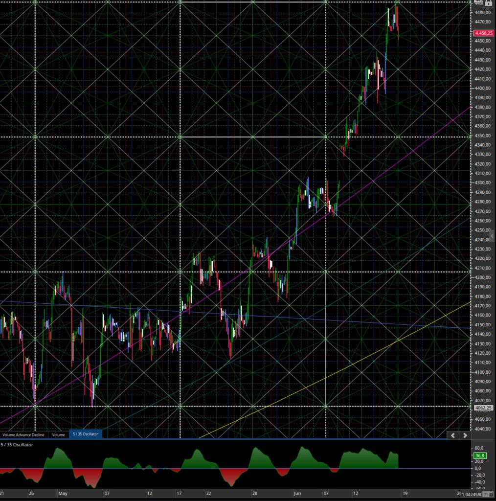 Consigli operativi del 19 Giu. S&P 500 Future Sett. 2023