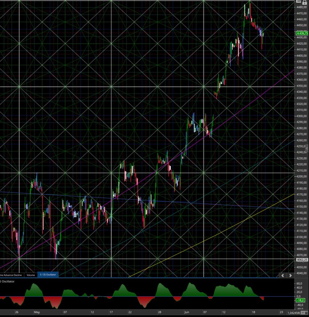 Consigli operativi del 21 Giu. S&P 500 Future Sett. 2023
