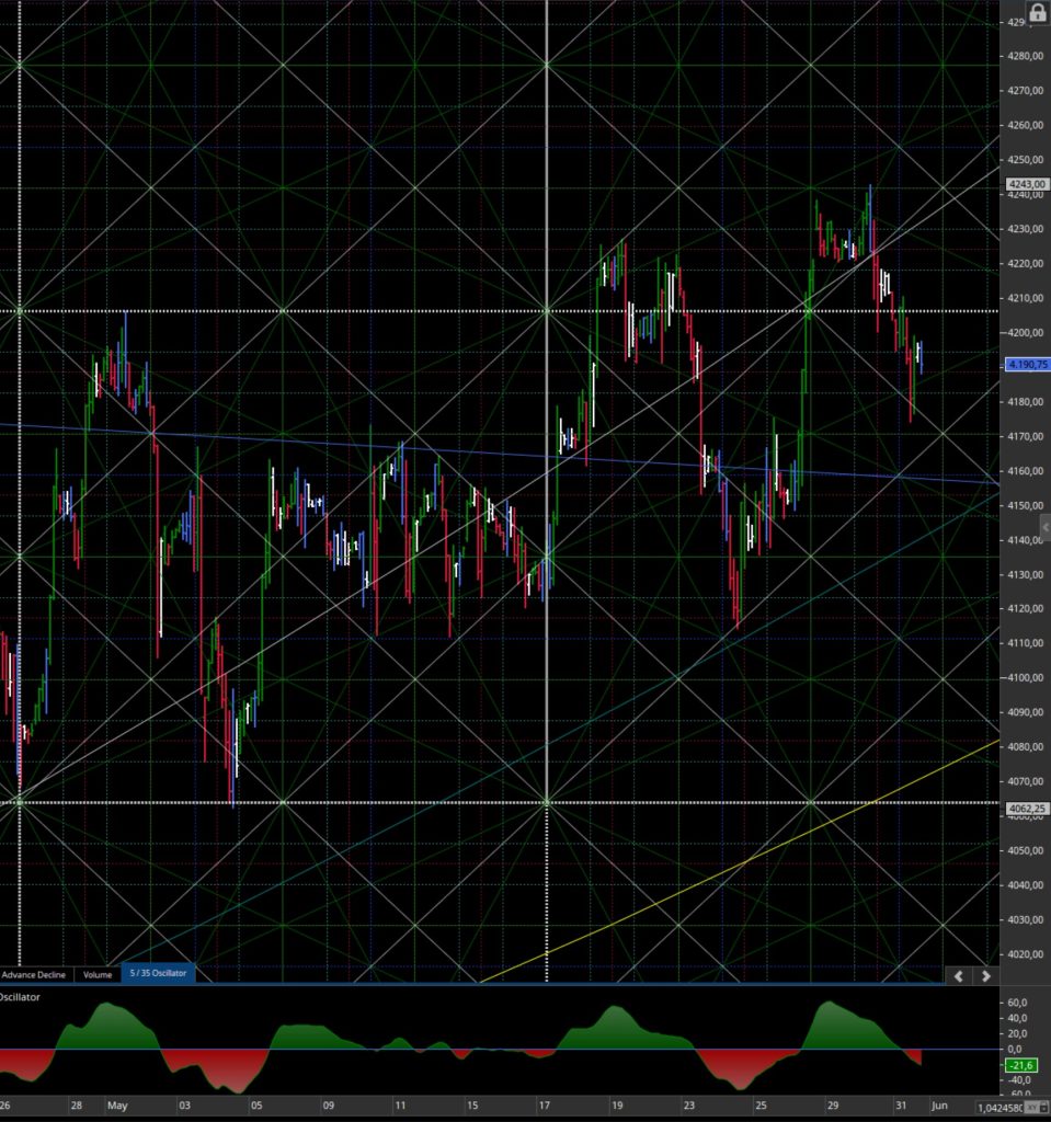 Consigli operativi del 01 Giu. S&P 500 Future Giu 2023