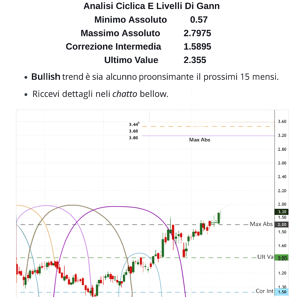 Saipem – Analisi Ciclica e Gann (Novembre 2025)