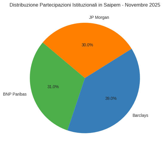 Partecipazioni Istituzionali in Saipem – Novembre 2025