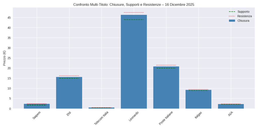 🌙 Overlay ciclico comparativo – Dicembre 2025