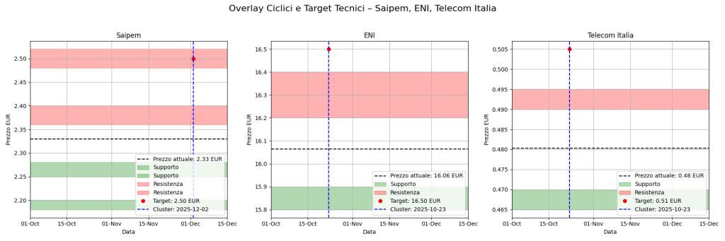 Saipem, ENI e Telecom Italia: aggiornamento operativo con overlay ciclici – dicembre 2025