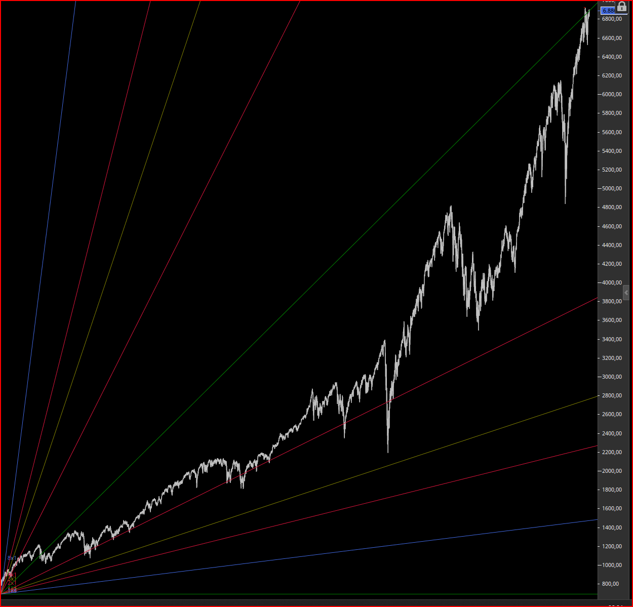 ANALISI S&P 500: Il Grande Ciclo (2009-2025) e la Rottura dell’Equilibrio